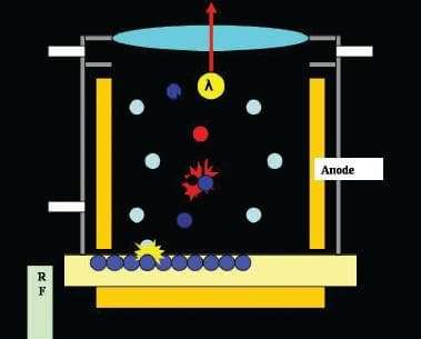 This drawing shows principle of RF-sputtering of materials and emission spectroscopy. The top image shows a crater formed after RF-sputtering.